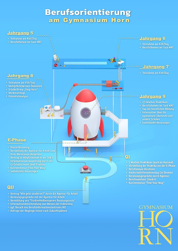 Schaubild zu den Inhalten der Berufsorientierung unserer Schule (ähnlich zur Auflistung im Textformat darunter)