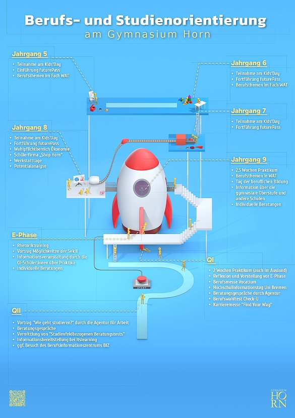 Schaubild zu den Inhalten der Berufsorientierung unserer Schule (ähnlich zur Auflistung im Textformat darunter)